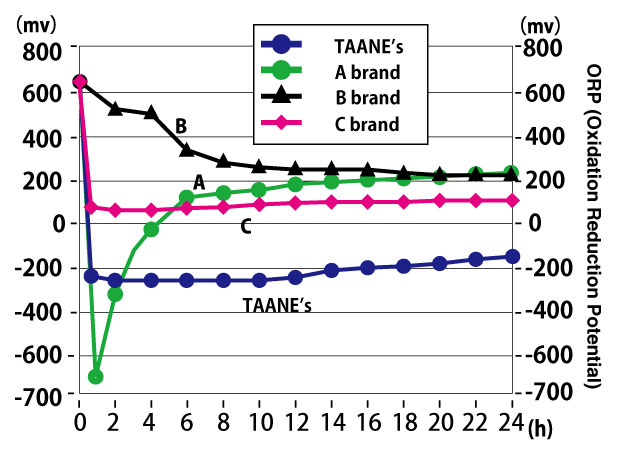 Comparison of ORP value including Ocean Hydrogen Coral and other hydrogen supplement