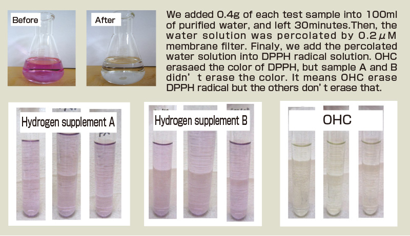 Comparison of DPPH radical test