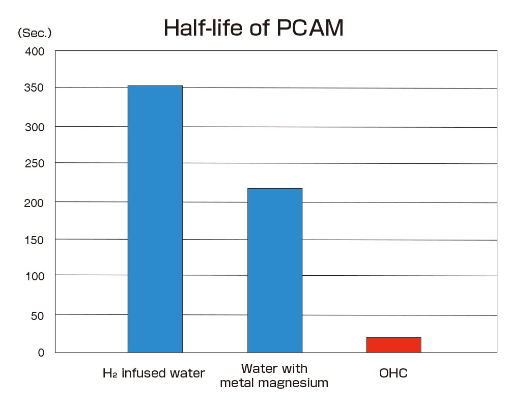Half life of P-CAM compared with other hydrogen material